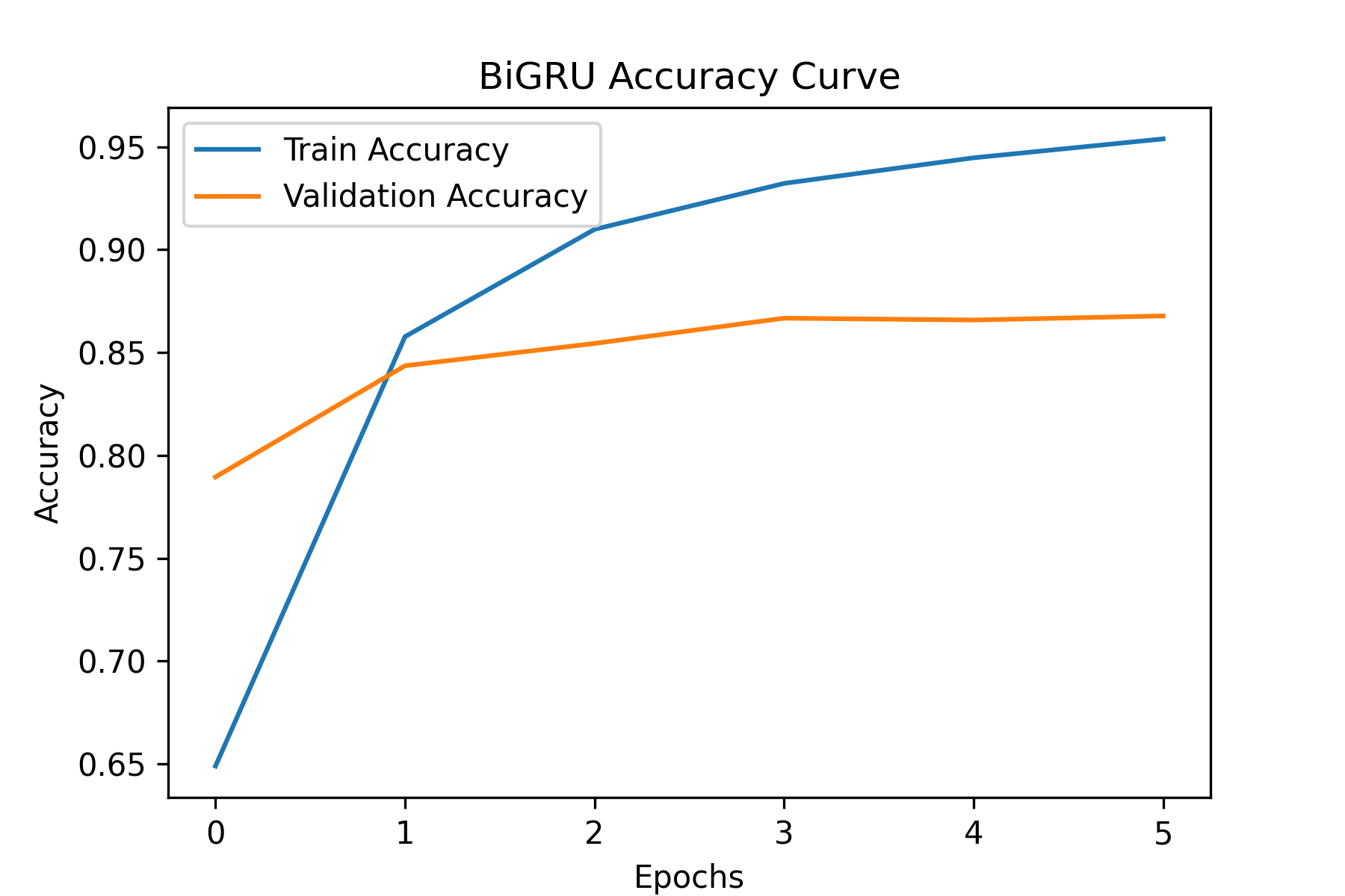 Training/validation curves (placeholder)