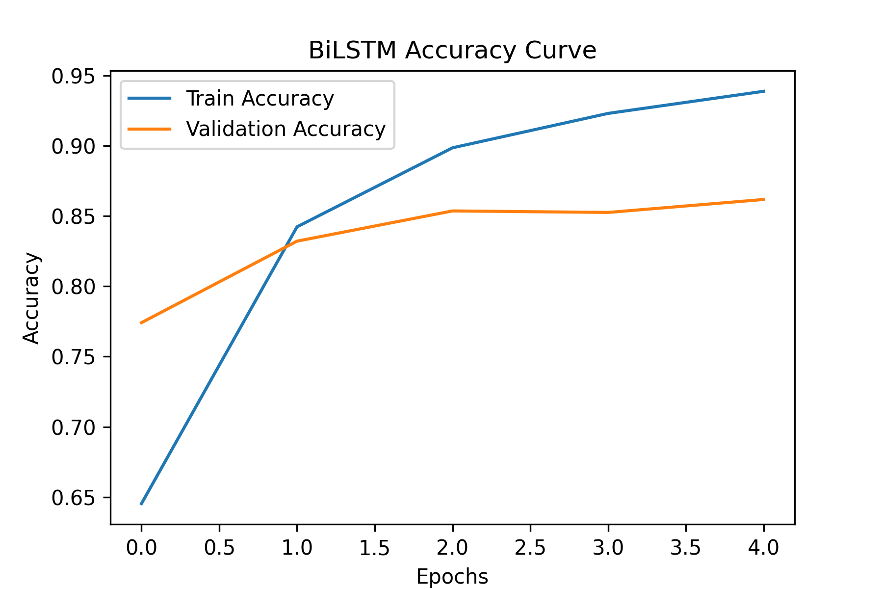 Training/validation curves (placeholder)